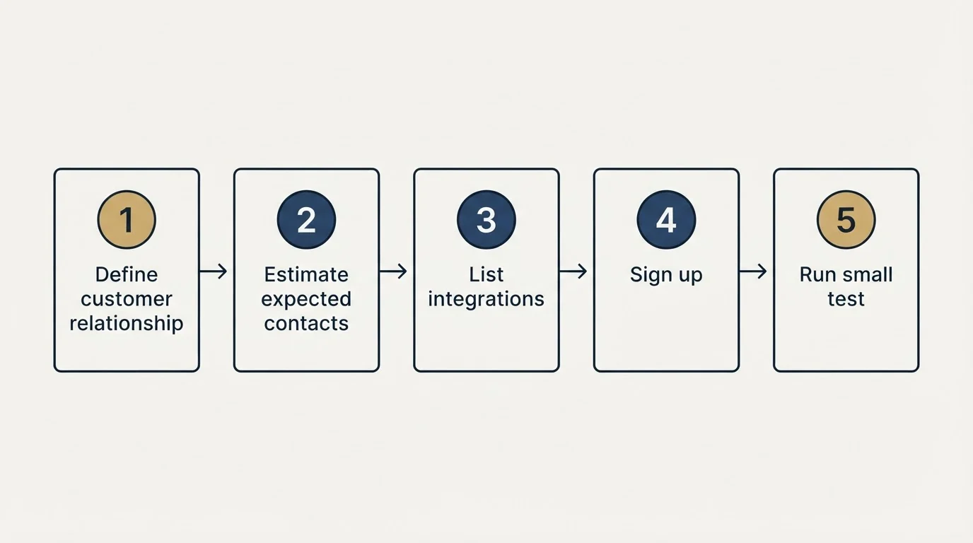 Step sequence: Getting Started Checklist (Define customer relationship, Estimate expected contacts, List integrations, Sign up)