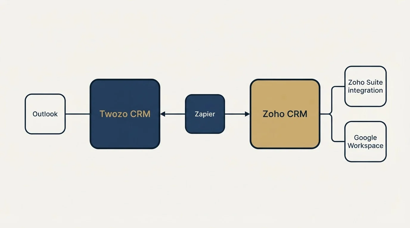 Integration schematic: Integration Ecosystem (Twozo CRM, Zoho CRM, Zapier, Outlook)