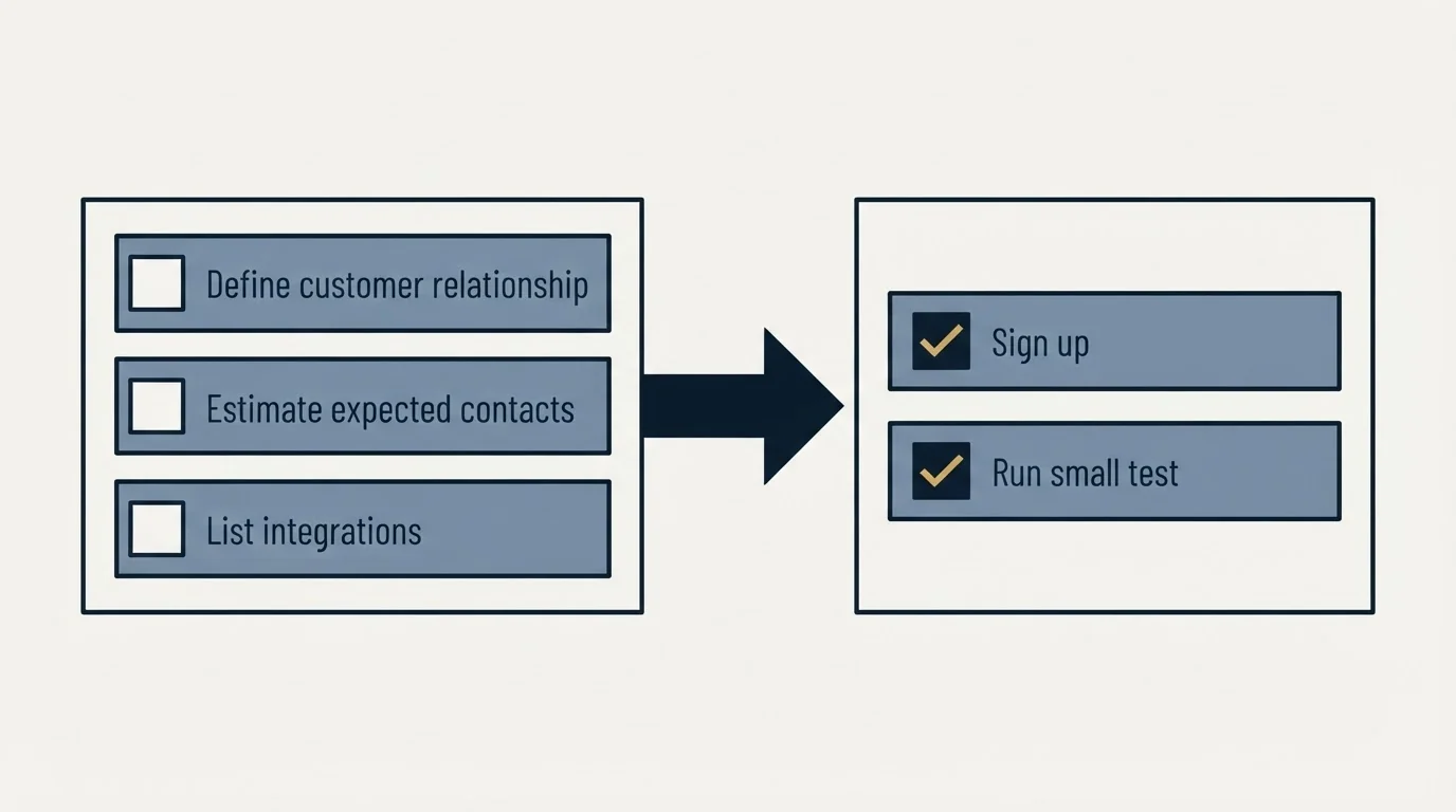 Before-and-after steps: Getting Started Checklist (Define customer relationship, Estimate expected contacts, List integrations, Sign up)