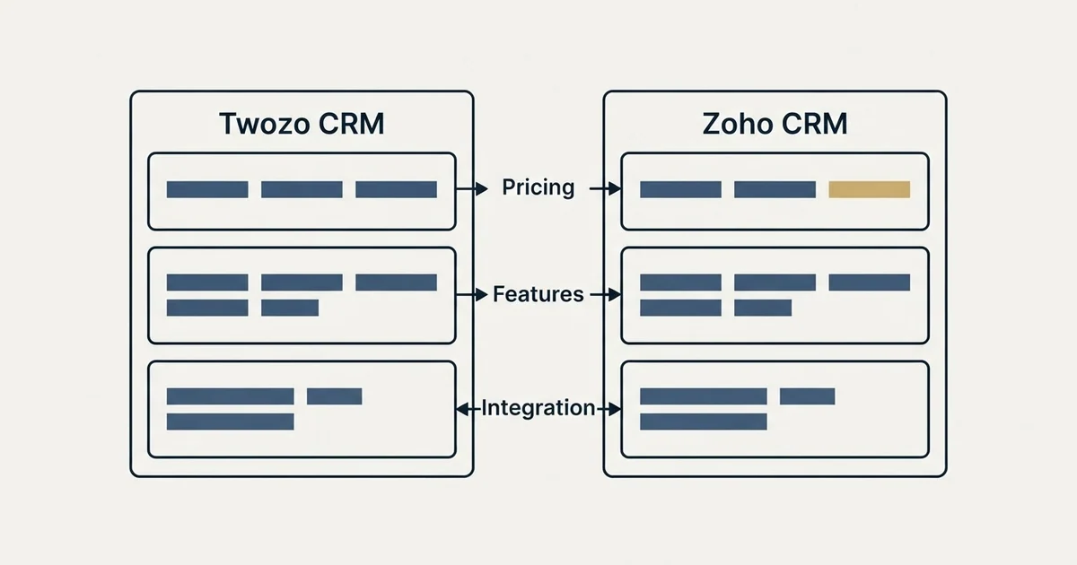 Comparison panel: Twozo CRM vs Zoho CRM (Pricing, Features, Integration)