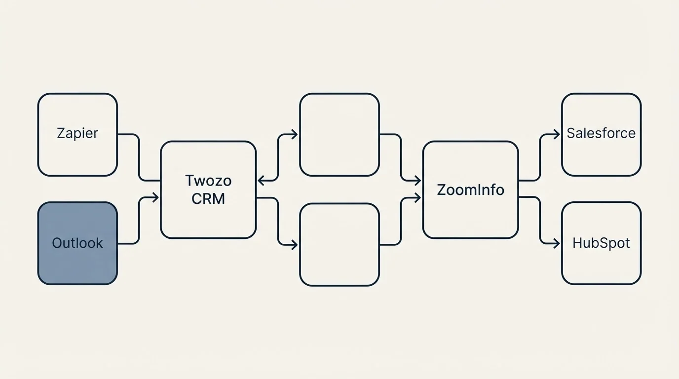 Integration schematic: Integration Ecosystem (Twozo CRM, ZoomInfo, Zapier, Salesforce)