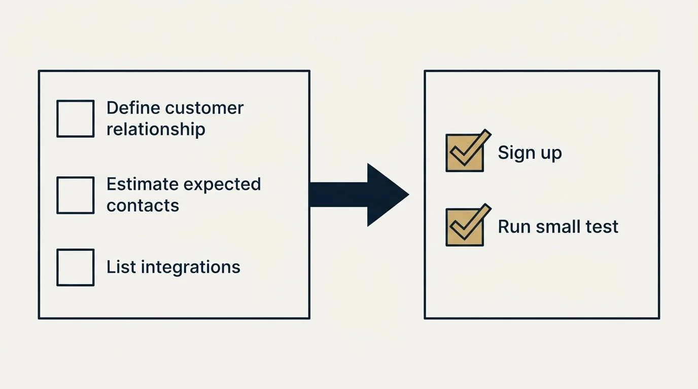 Before-and-after steps: Getting Started Checklist (Define customer relationship, Estimate expected contacts, List integrations, Sign up)