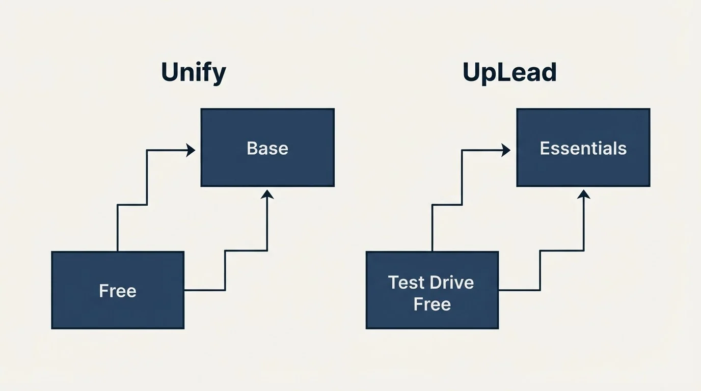 Pricing ladder: Pricing Comparison (Unify, UpLead, Free, Test Drive Free)