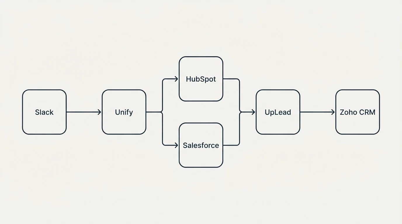 Integration flow: Integration Ecosystem (Unify, UpLead, HubSpot, Salesforce)