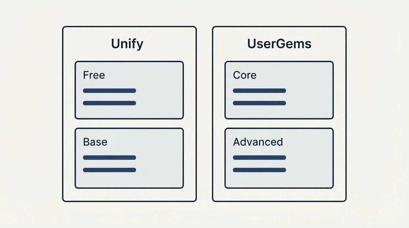 Pricing panels: Pricing Comparison (Unify, UserGems, Free, Core)