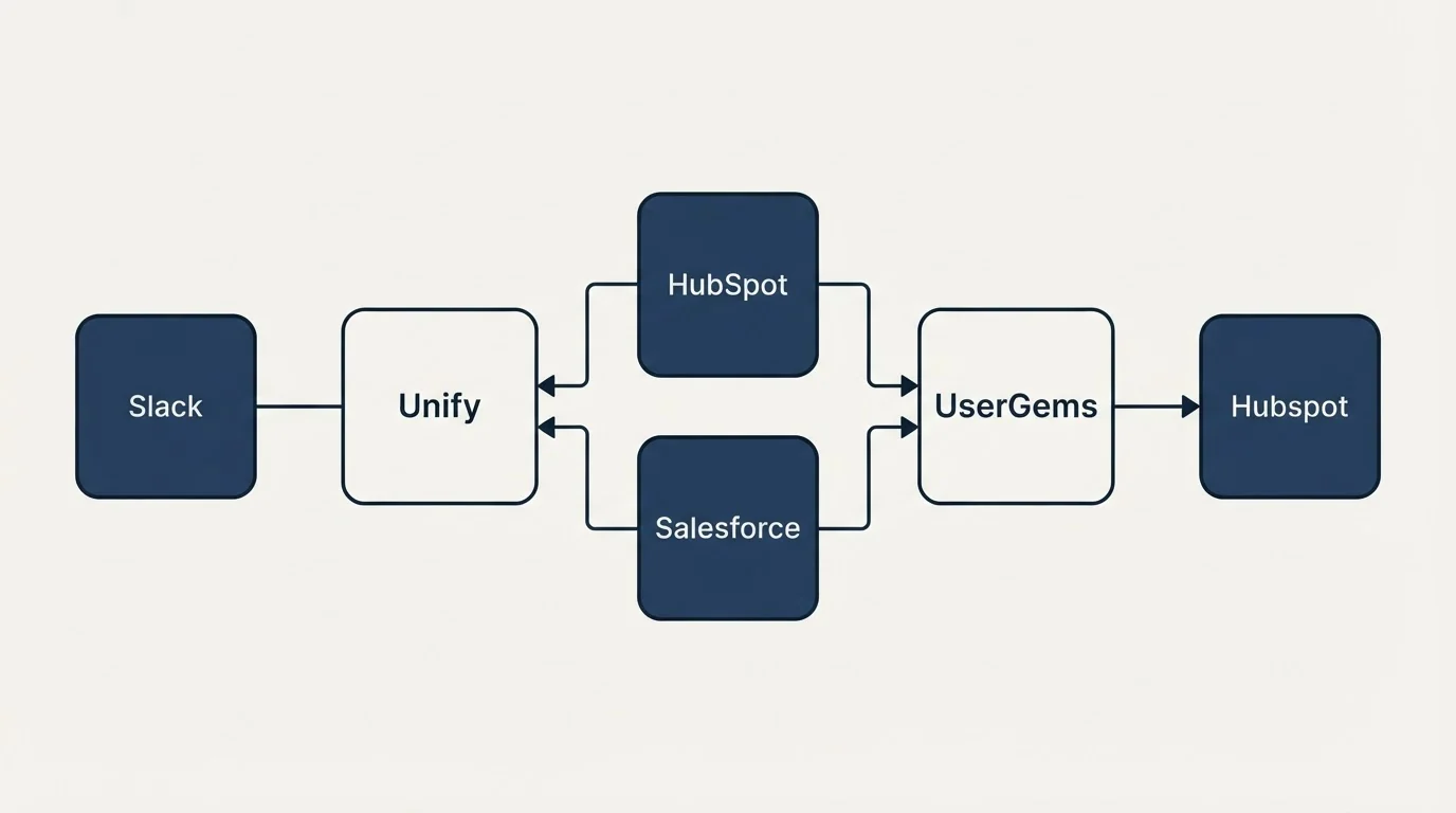 Integration flow: Integration Ecosystem (Unify, UserGems, HubSpot, Salesforce)