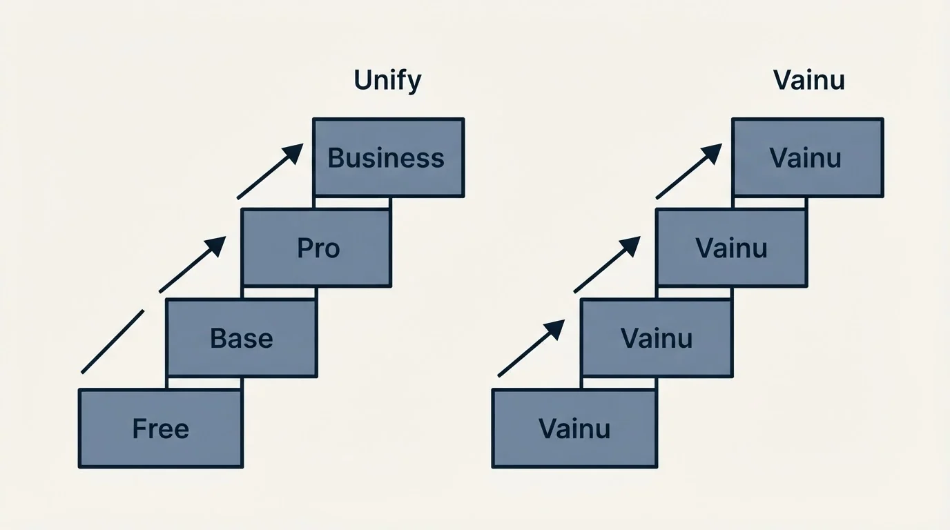 Pricing ladder: Pricing Comparison (Unify, Vainu, Free, Base)