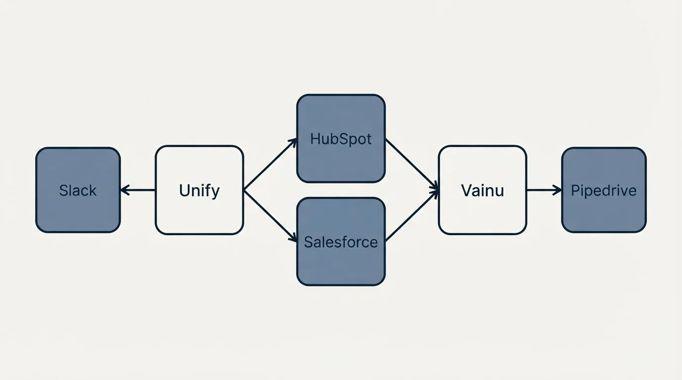 Integration schematic: Integration Ecosystem (Unify, Vainu, HubSpot, Salesforce)