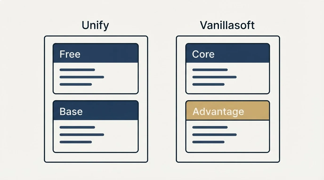 Pricing panels: Pricing Comparison (Unify, Vanillasoft, Free, Core)