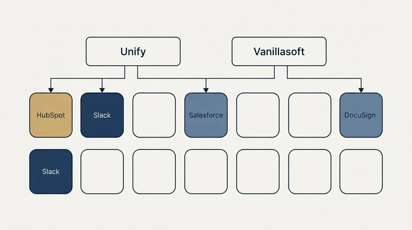 Integration grid: Integration Ecosystem (Unify, Vanillasoft, Salesforce, HubSpot)