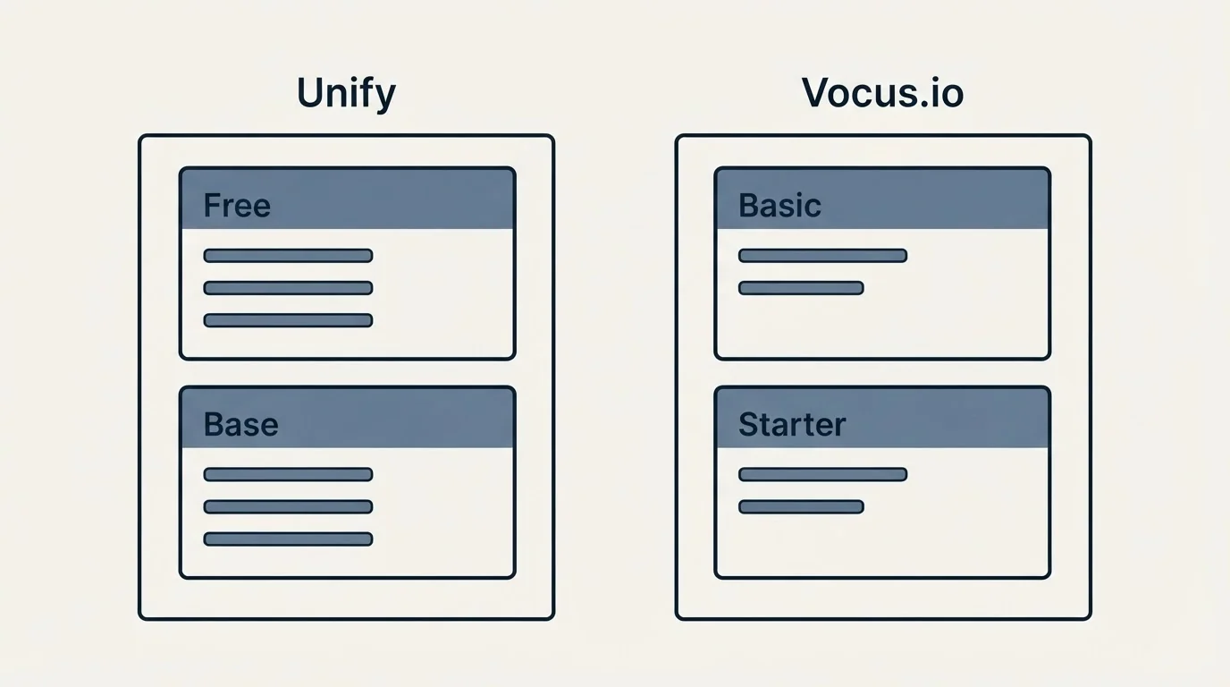 Pricing panels: Pricing Comparison (Unify, Vocus.io, Free, Basic)