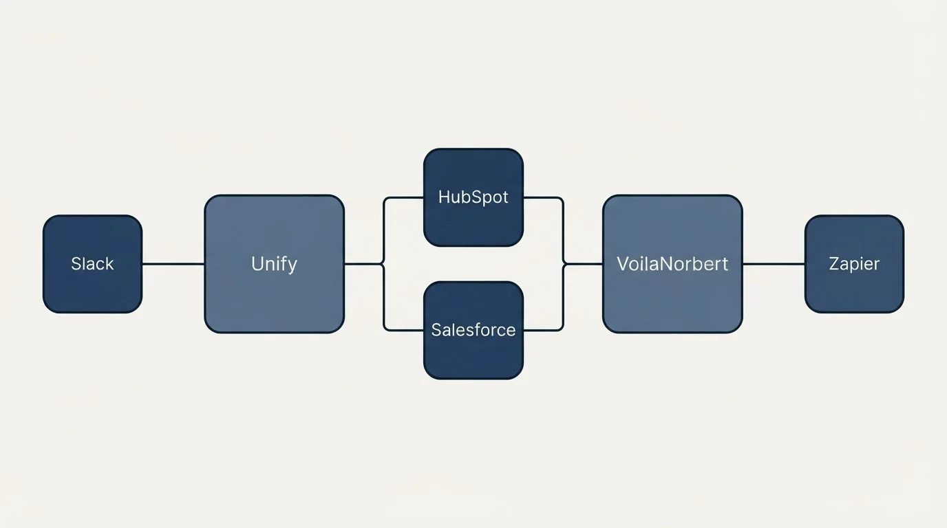 Integration flow: Integration Ecosystem (Unify, VoilaNorbert, HubSpot, Salesforce)