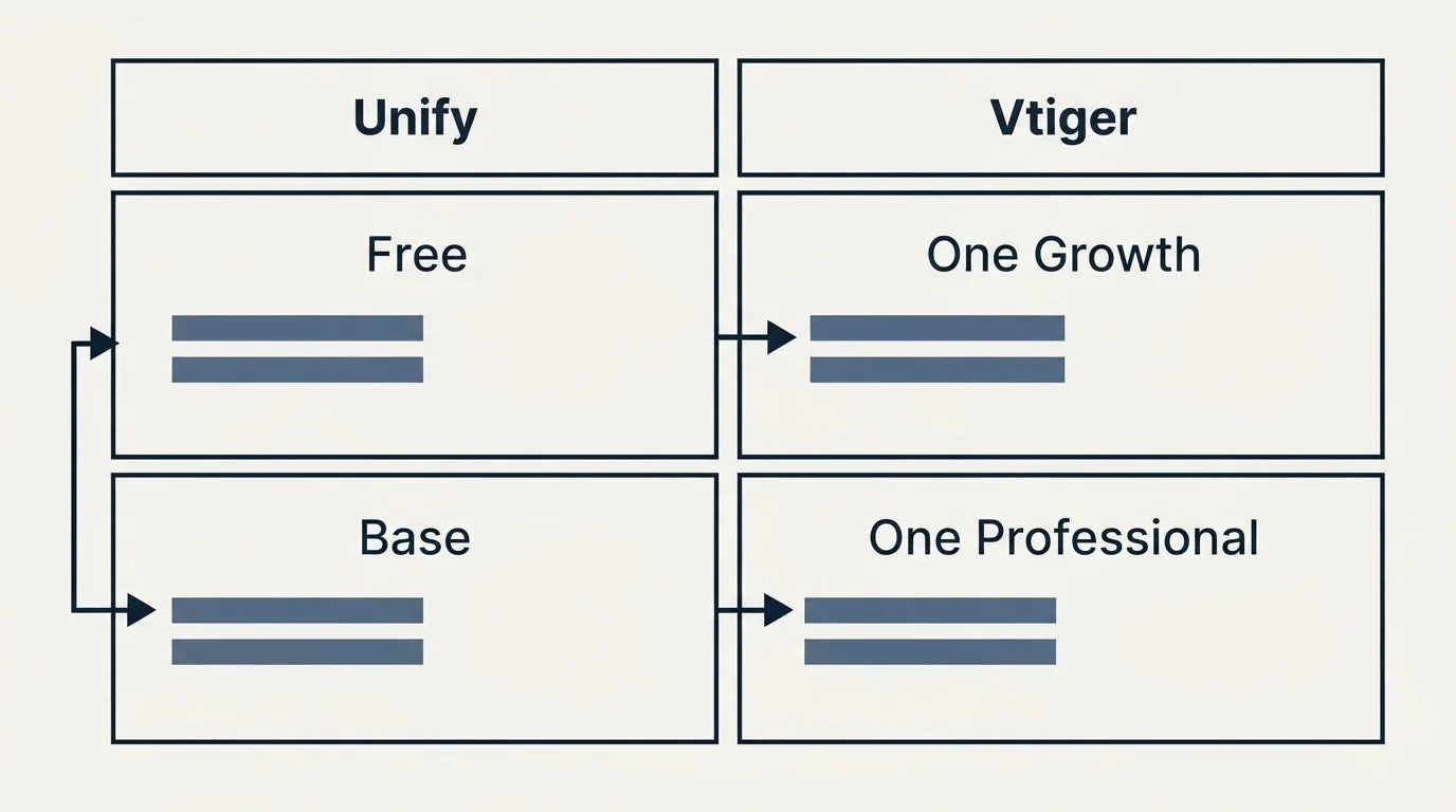 Pricing table: Pricing Comparison (Unify, Vtiger, Free, One Growth)