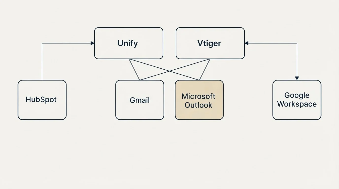 Integration grid: Integration Ecosystem (Unify, Vtiger, Gmail, Microsoft Outlook)