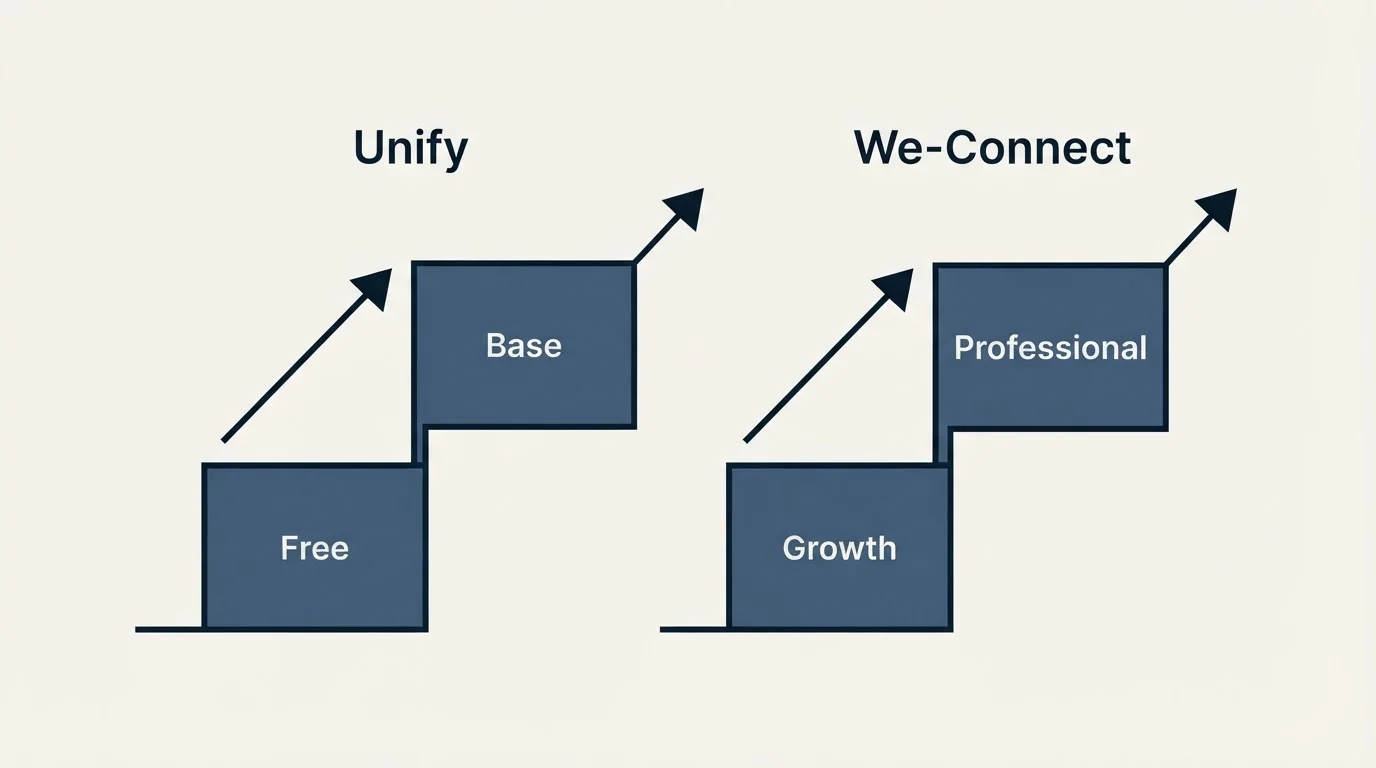 Pricing ladder: Pricing Comparison (Unify, We-Connect, Free, Growth)
