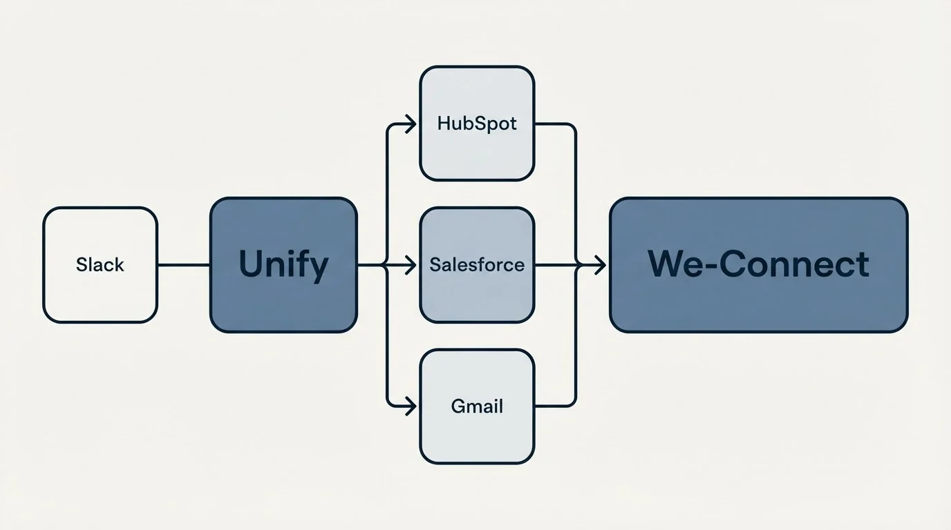 Integration flow: Integration Ecosystem (Unify, We-Connect, HubSpot, Salesforce)