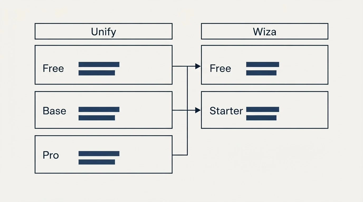 Pricing table: Pricing Comparison (Unify, Wiza, Free, Base)