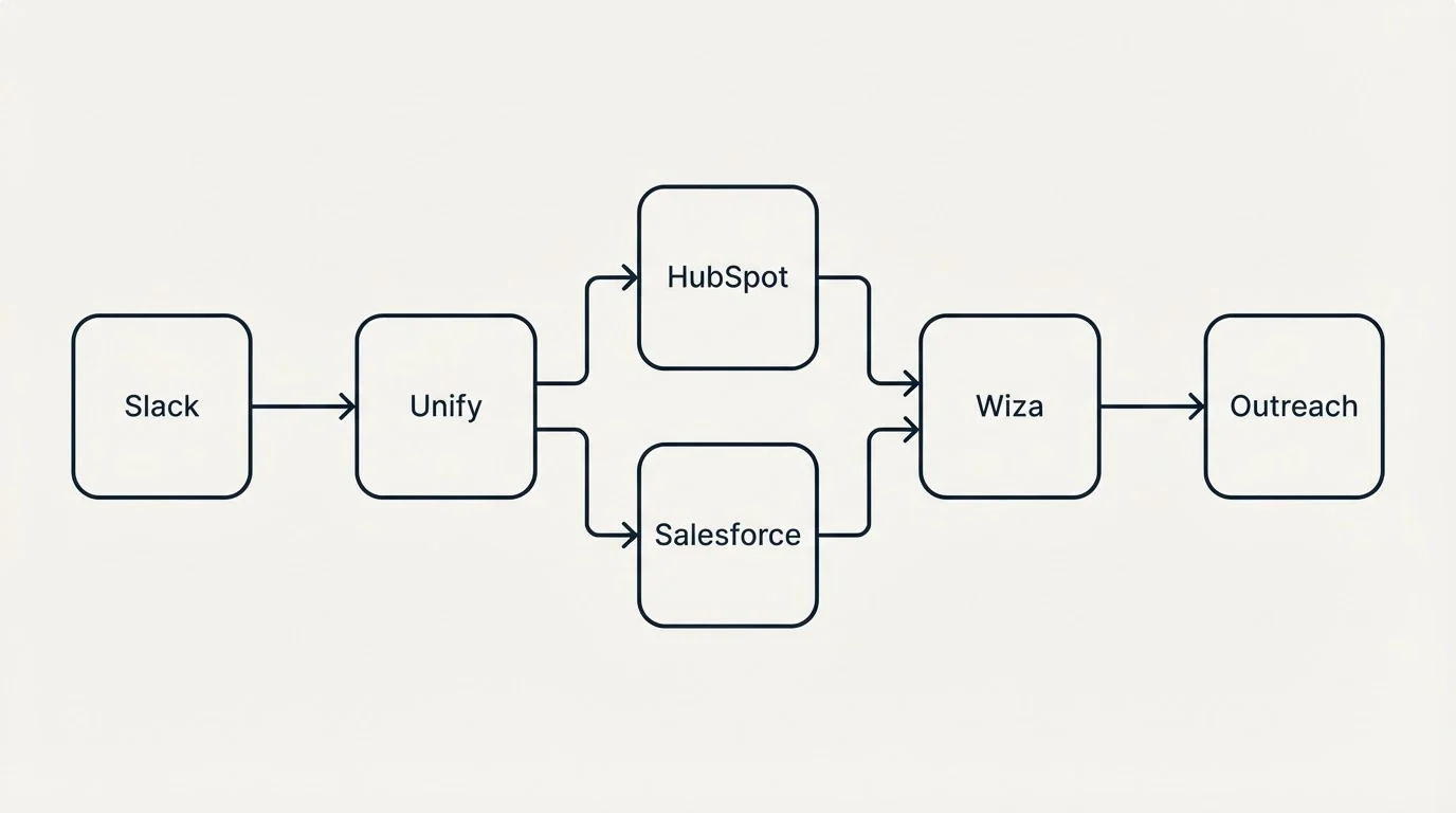 Integration flow: Integration Ecosystem (Unify, Wiza, HubSpot, Salesforce)
