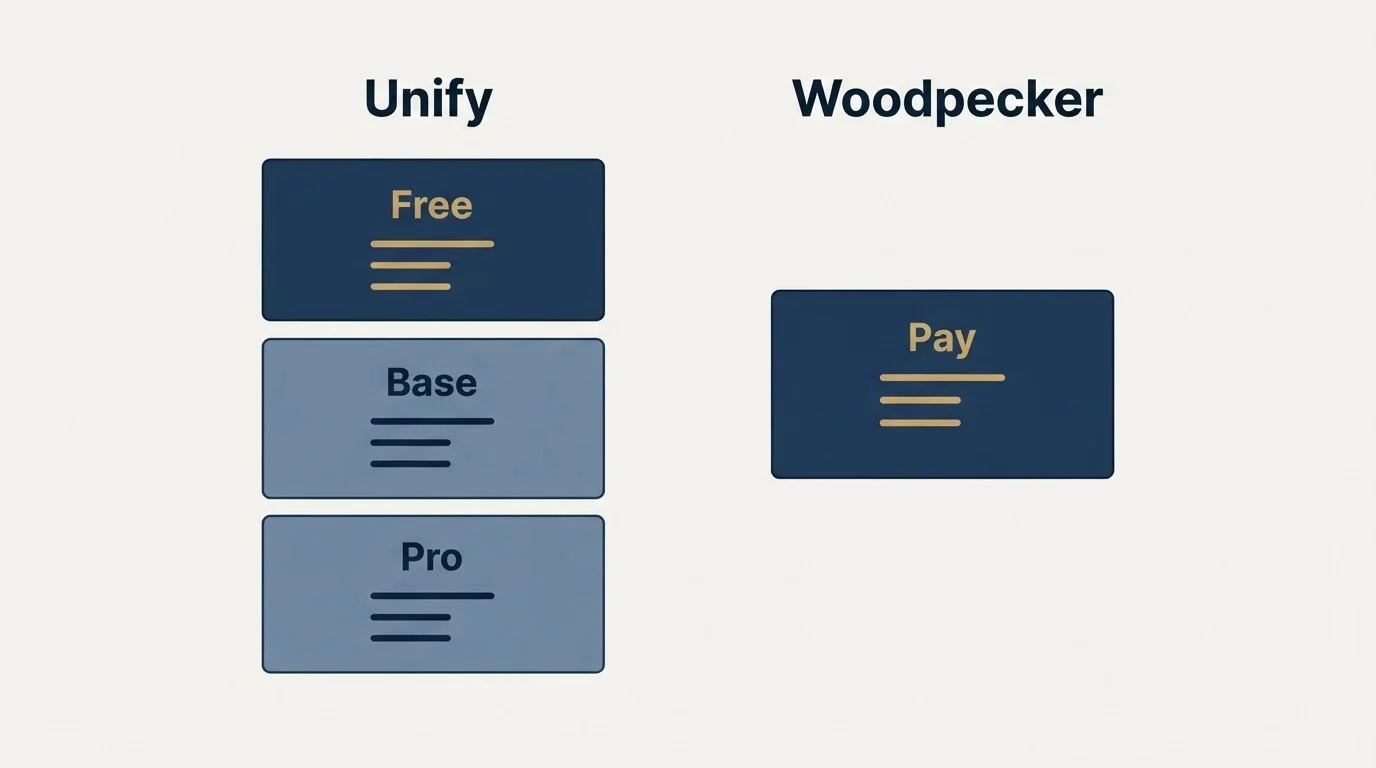 Pricing panels: Pricing Comparison (Unify, Woodpecker, Free, Pay)