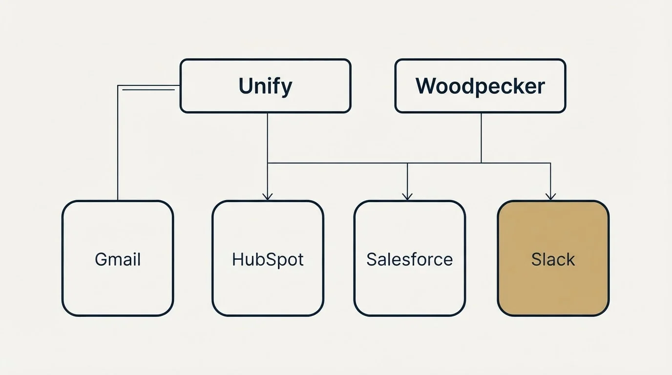 Integration grid: Integration Ecosystem (Unify, Woodpecker, HubSpot, Salesforce)