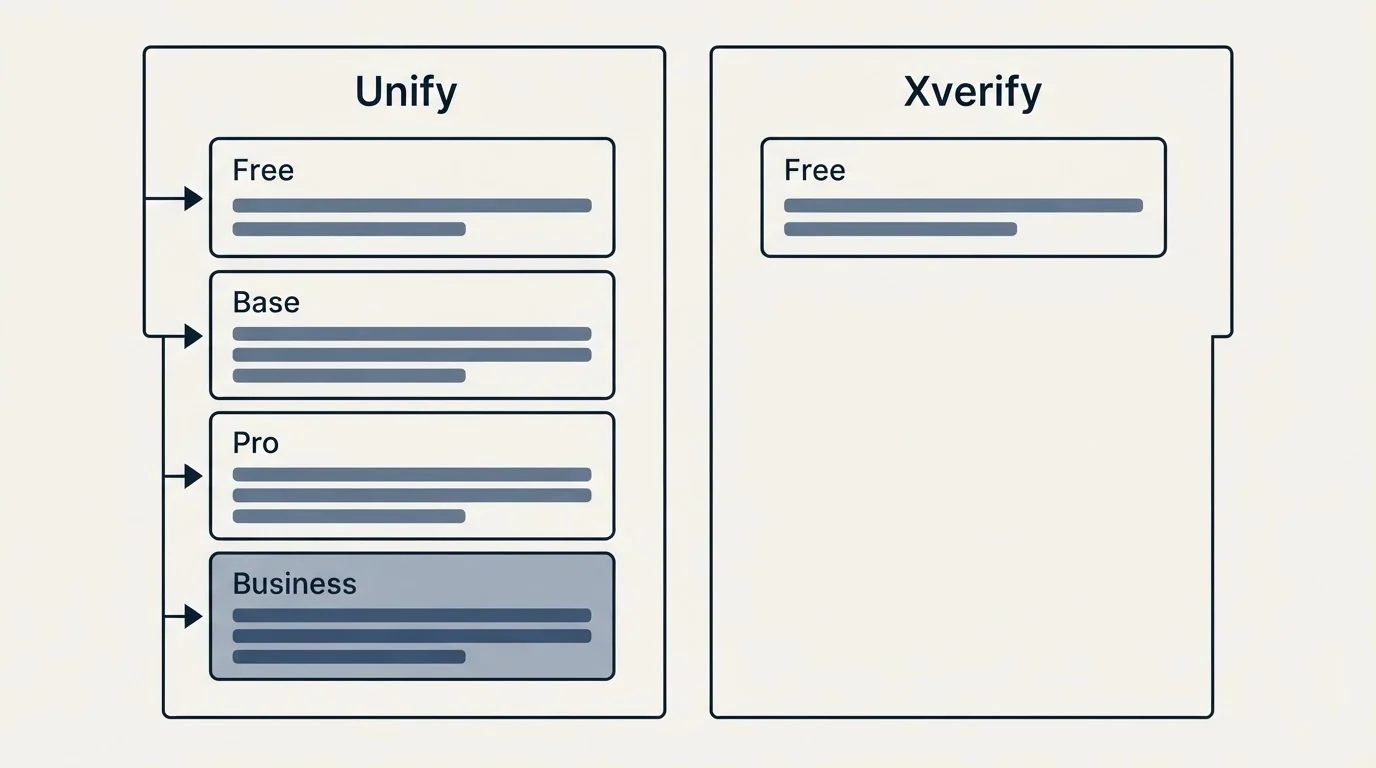 Pricing panels: Pricing Comparison (Unify, Xverify, Free, Base)