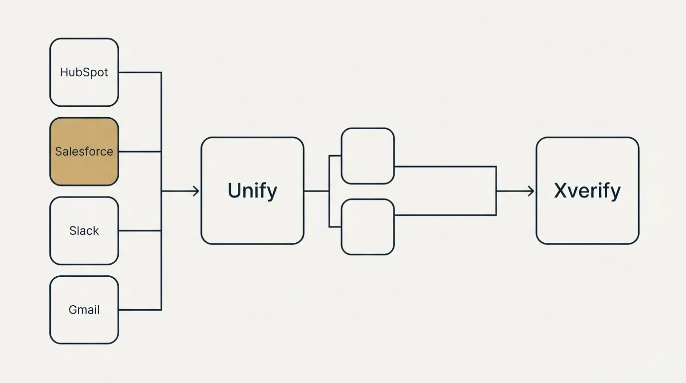 Integration flow: Integration Ecosystem (Unify, Xverify, HubSpot, Salesforce)