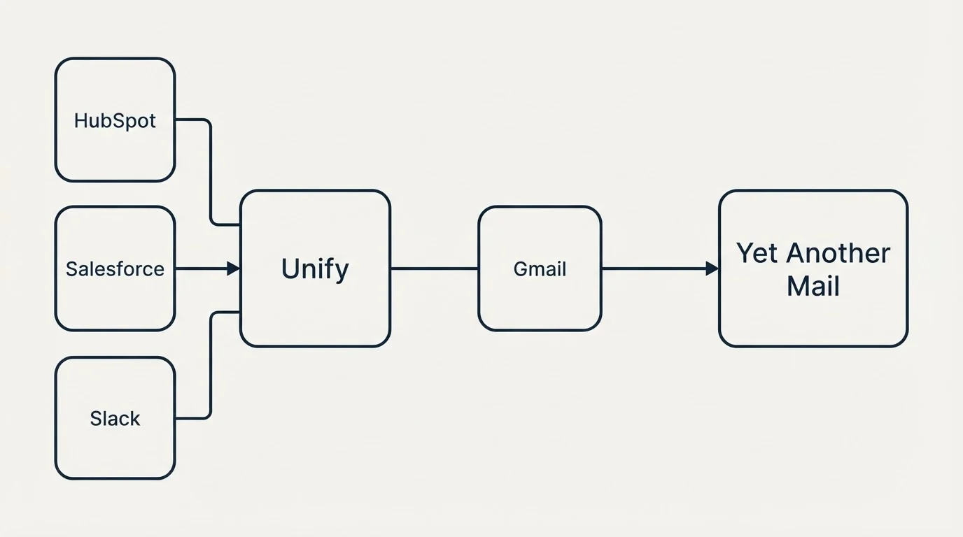 Integration schematic: Integration Ecosystem (Unify, Yet Another Mail, Gmail, HubSpot)