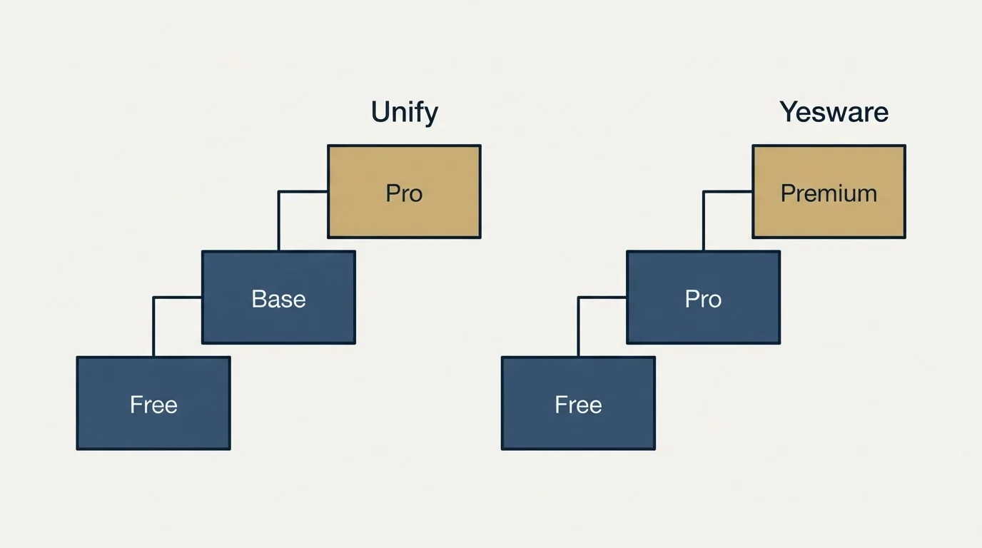 Pricing ladder: Pricing Comparison (Unify, Yesware, Free, Base)
