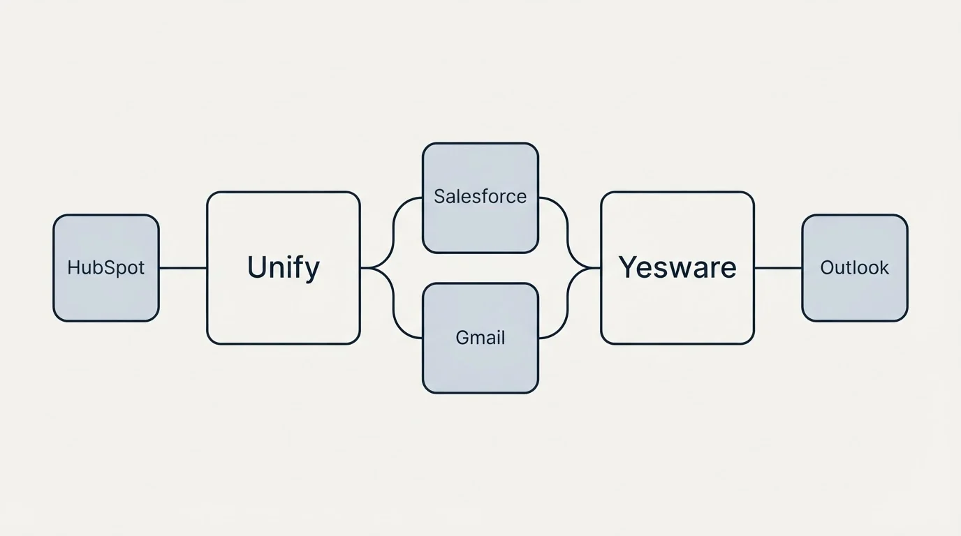 Integration schematic: Integration Ecosystem (Unify, Yesware, Salesforce, Gmail)