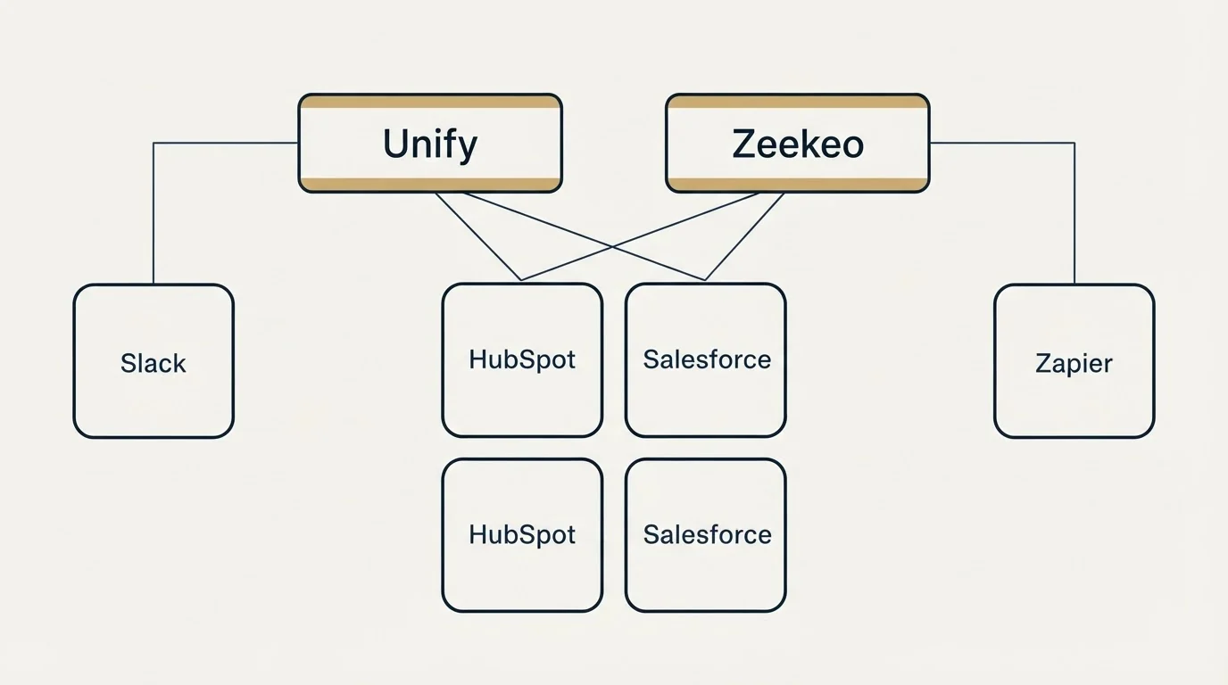 Integration grid: Integration Ecosystem (Unify, Zeekeo, HubSpot, Salesforce)