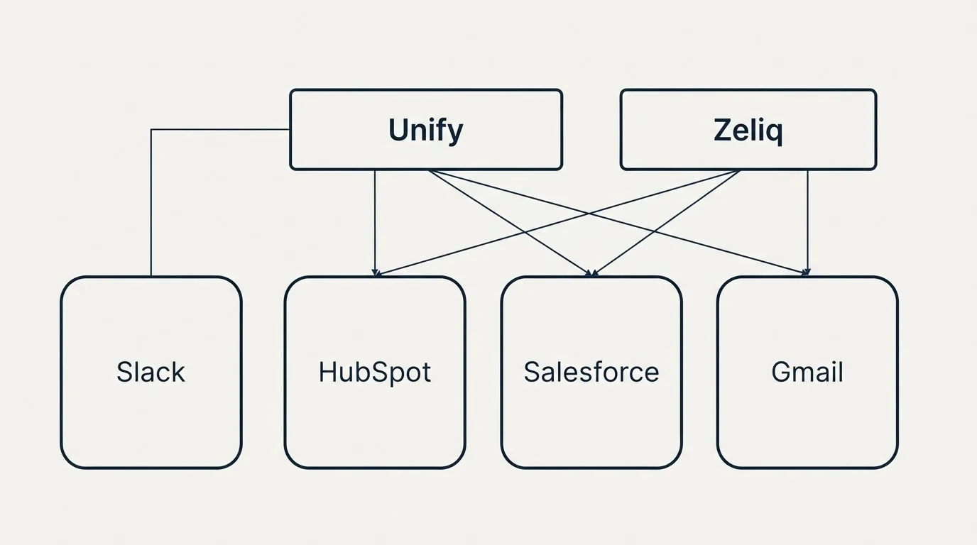 Integration grid: Integration Ecosystem (Unify, Zeliq, HubSpot, Salesforce)