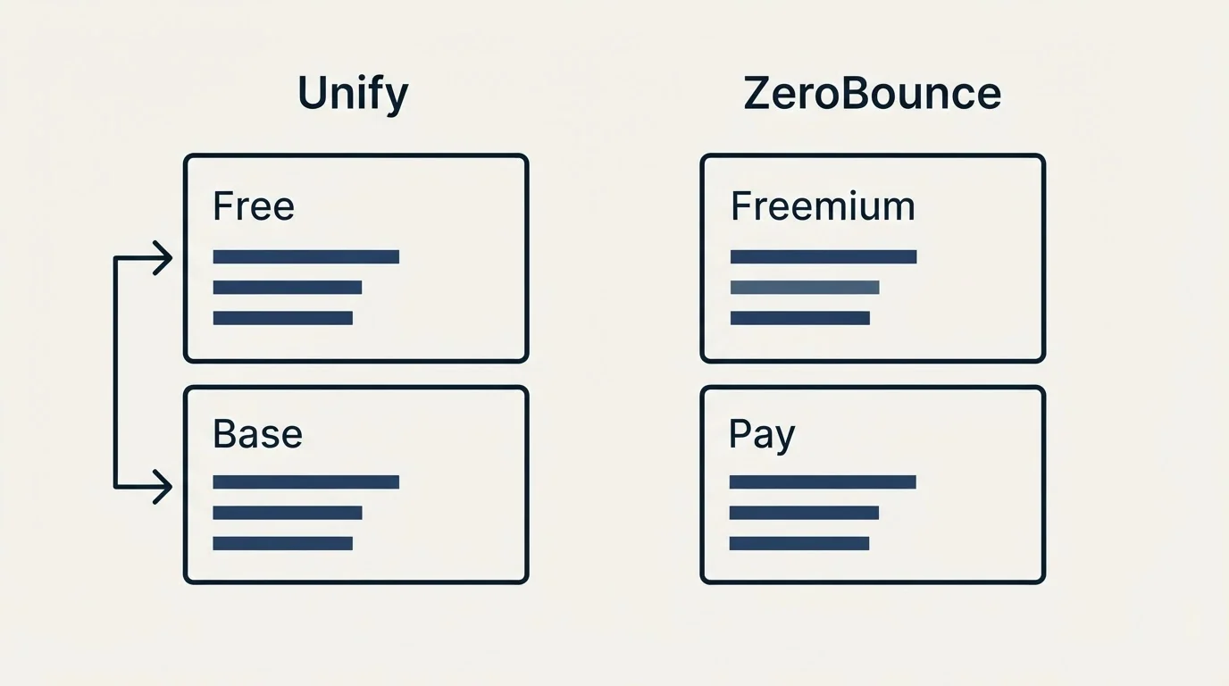 Pricing panels: Pricing Comparison (Unify, ZeroBounce, Free, Freemium)