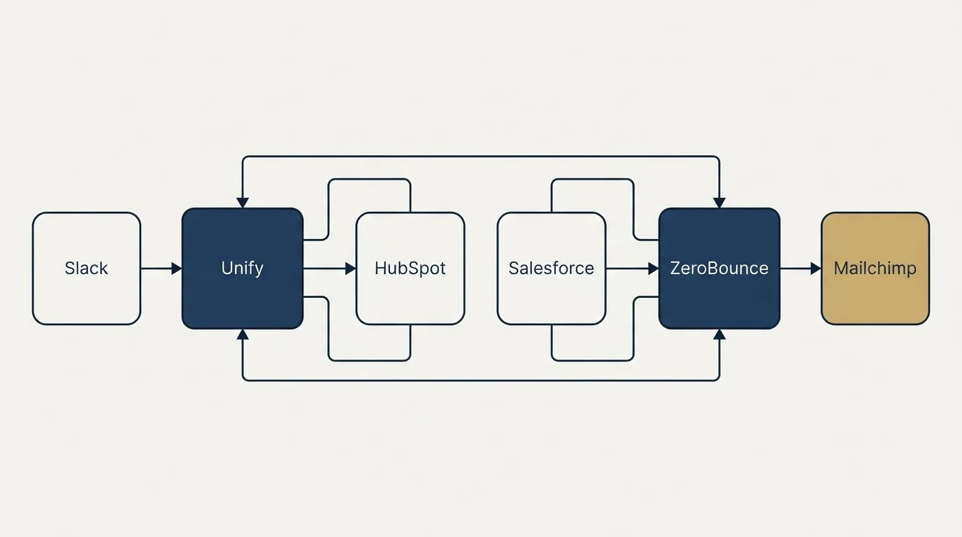 Integration schematic: Integration Ecosystem (Unify, ZeroBounce, HubSpot, Salesforce)