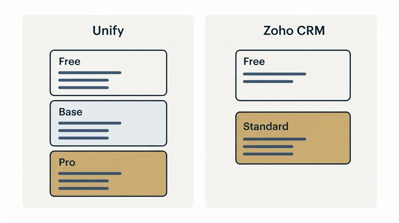 Pricing panels: Pricing Comparison (Unify, Zoho CRM, Free, Base)