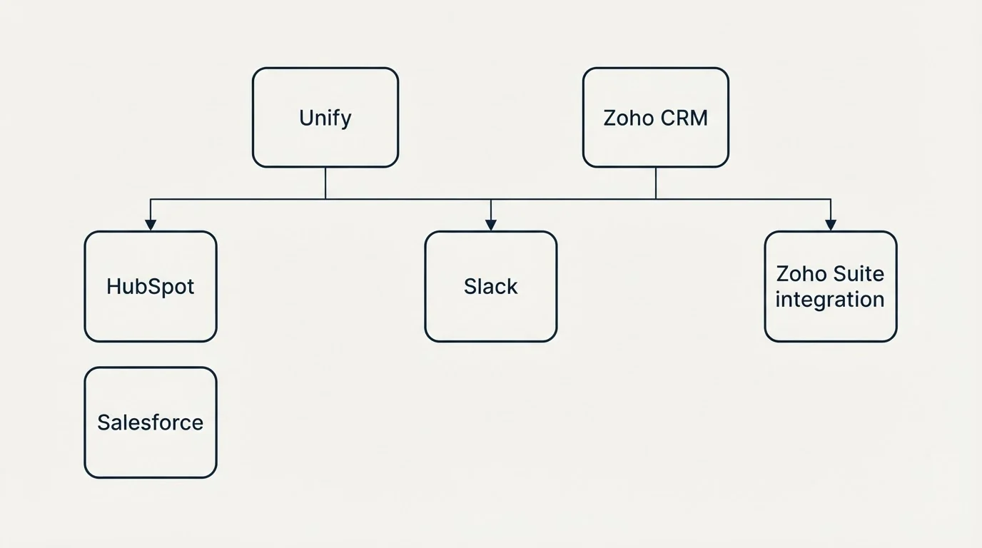 Integration grid: Integration Ecosystem (Unify, Zoho CRM, Slack, HubSpot)