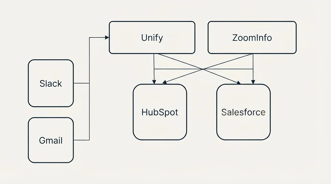 Integration grid: Integration Ecosystem (Unify, ZoomInfo, HubSpot, Salesforce)