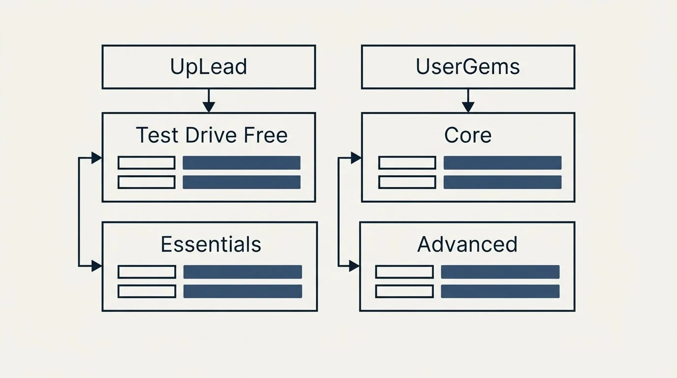 Pricing table: Pricing Comparison (UpLead, UserGems, Test Drive Free, Core)