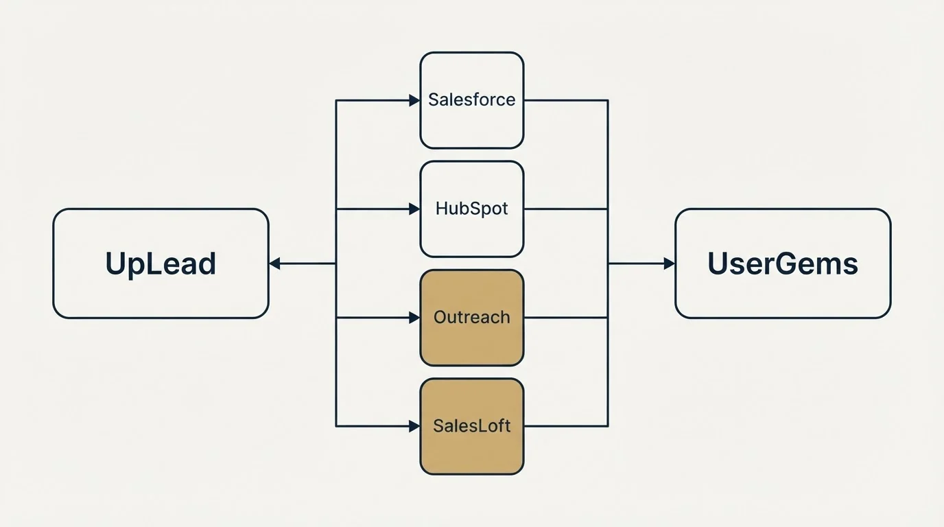 Integration flow: Integration Ecosystem (UpLead, UserGems, Salesforce, HubSpot)