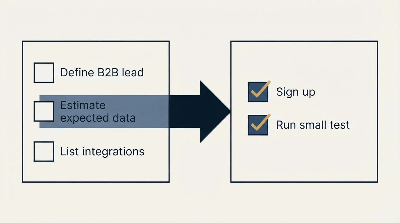 Before-and-after steps: Getting Started Checklist (Define B2B lead, Estimate expected data, List integrations, Sign up)