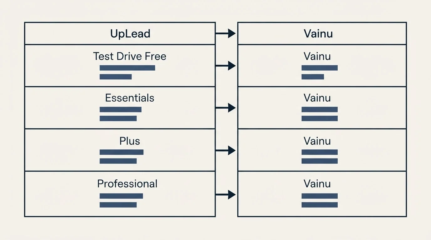 Pricing table: Pricing Comparison (UpLead, Vainu, Test Drive Free, Essentials)