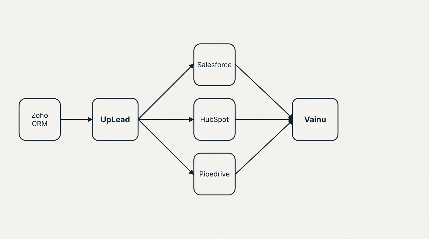 Integration schematic: Integration Ecosystem (UpLead, Vainu, Salesforce, HubSpot)