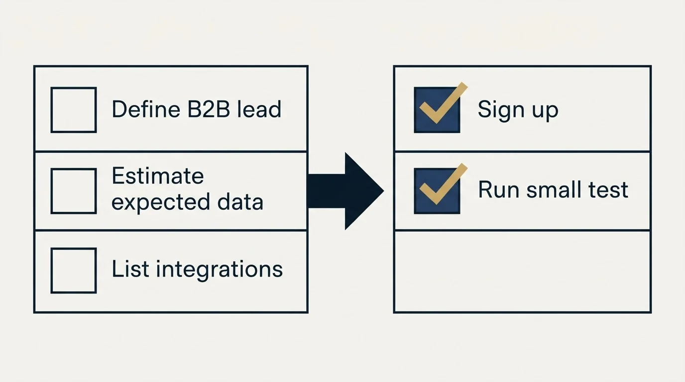 Before-and-after steps: Getting Started Checklist (Define B2B lead, Estimate expected data, List integrations, Sign up)
