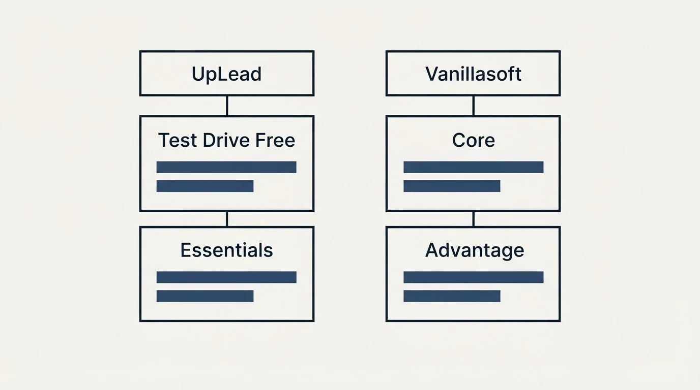 Pricing table: Pricing Comparison (UpLead, Vanillasoft, Test Drive Free, Core)