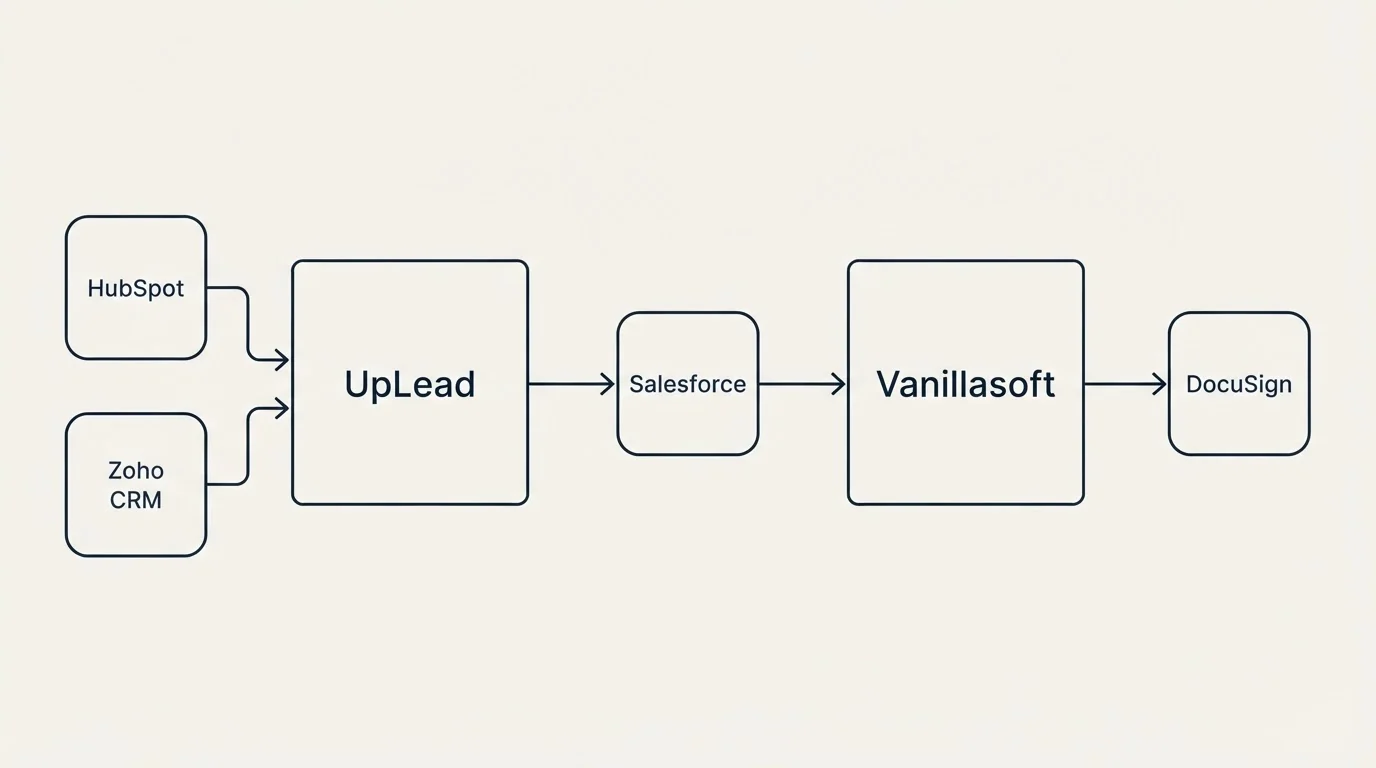 Integration flow: Integration Ecosystem (UpLead, Vanillasoft, Salesforce, HubSpot)