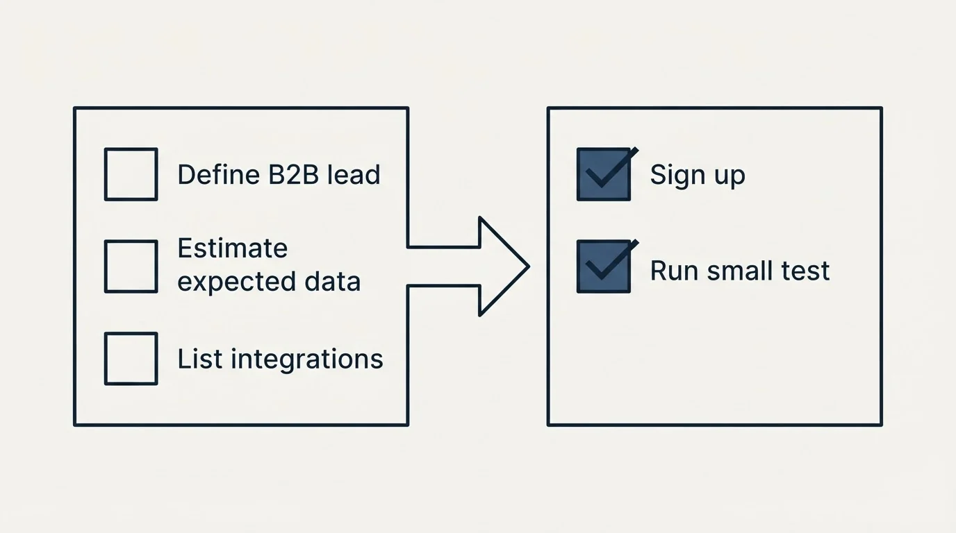 Before-and-after steps: Getting Started Checklist (Define B2B lead, Estimate expected data, List integrations, Sign up)