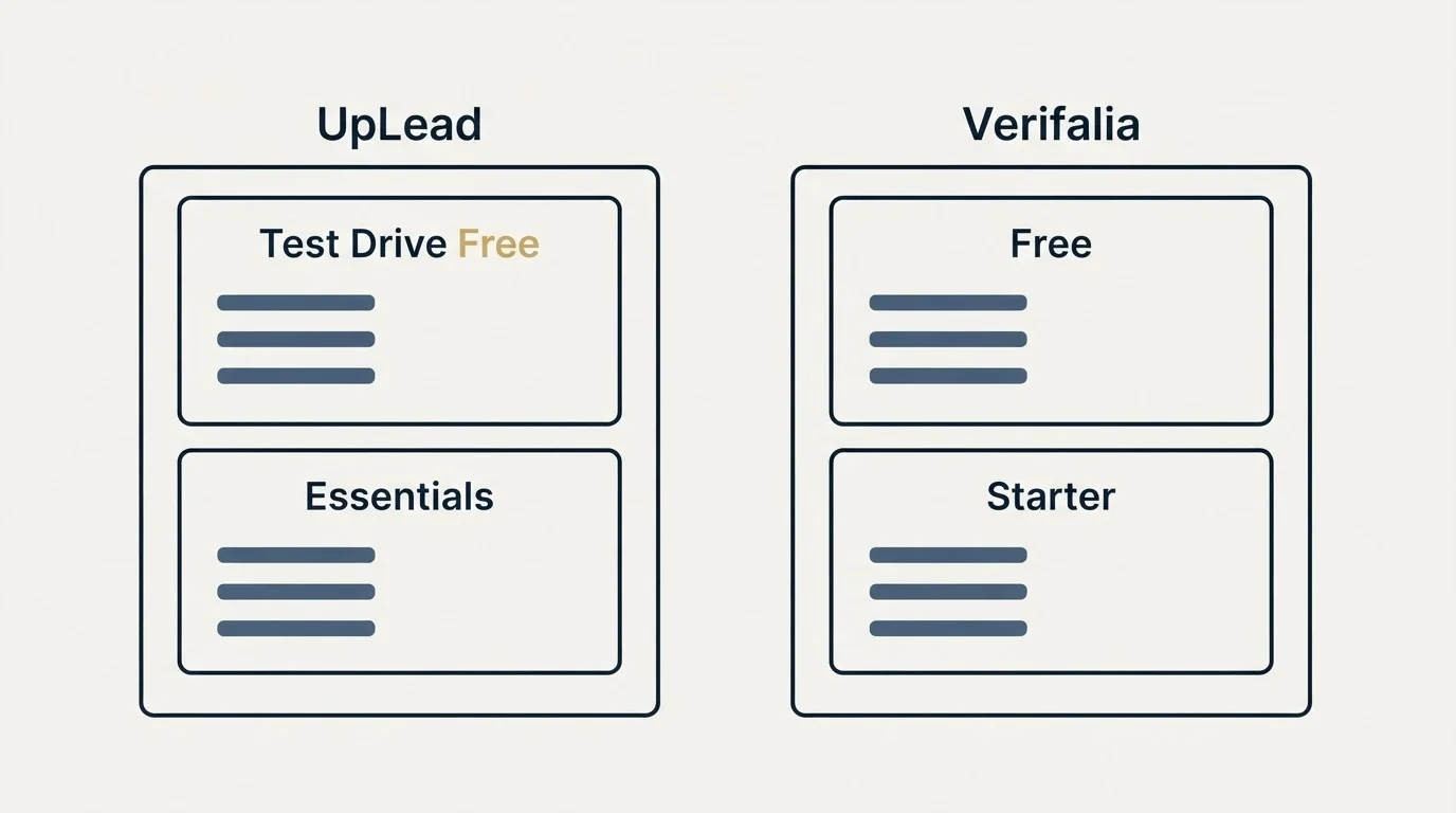Pricing panels: Pricing Comparison (UpLead, Verifalia, Test Drive Free, Free)