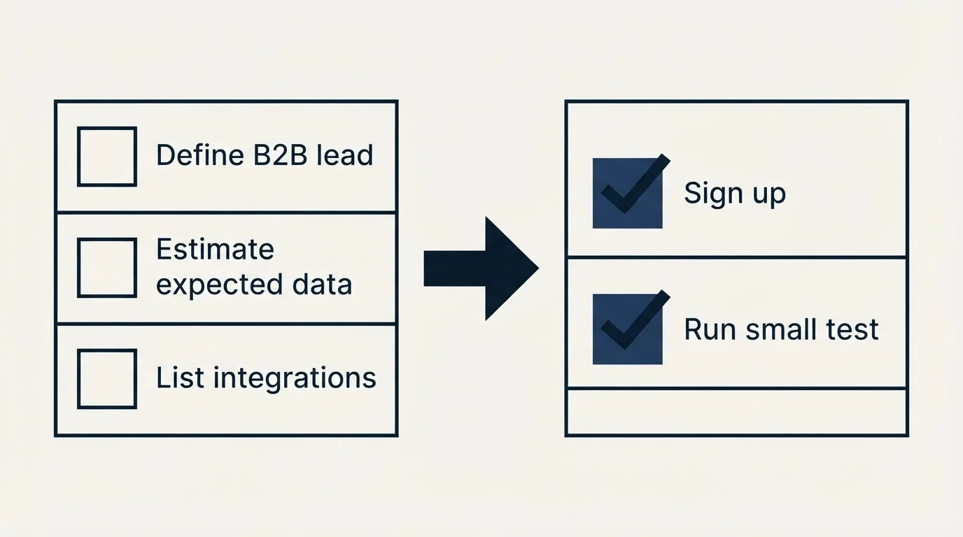 Before-and-after steps: Getting Started Checklist (Define B2B lead, Estimate expected data, List integrations, Sign up)