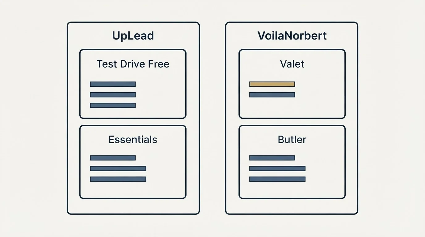 Pricing panels: Pricing Comparison (UpLead, VoilaNorbert, Test Drive Free, Valet)