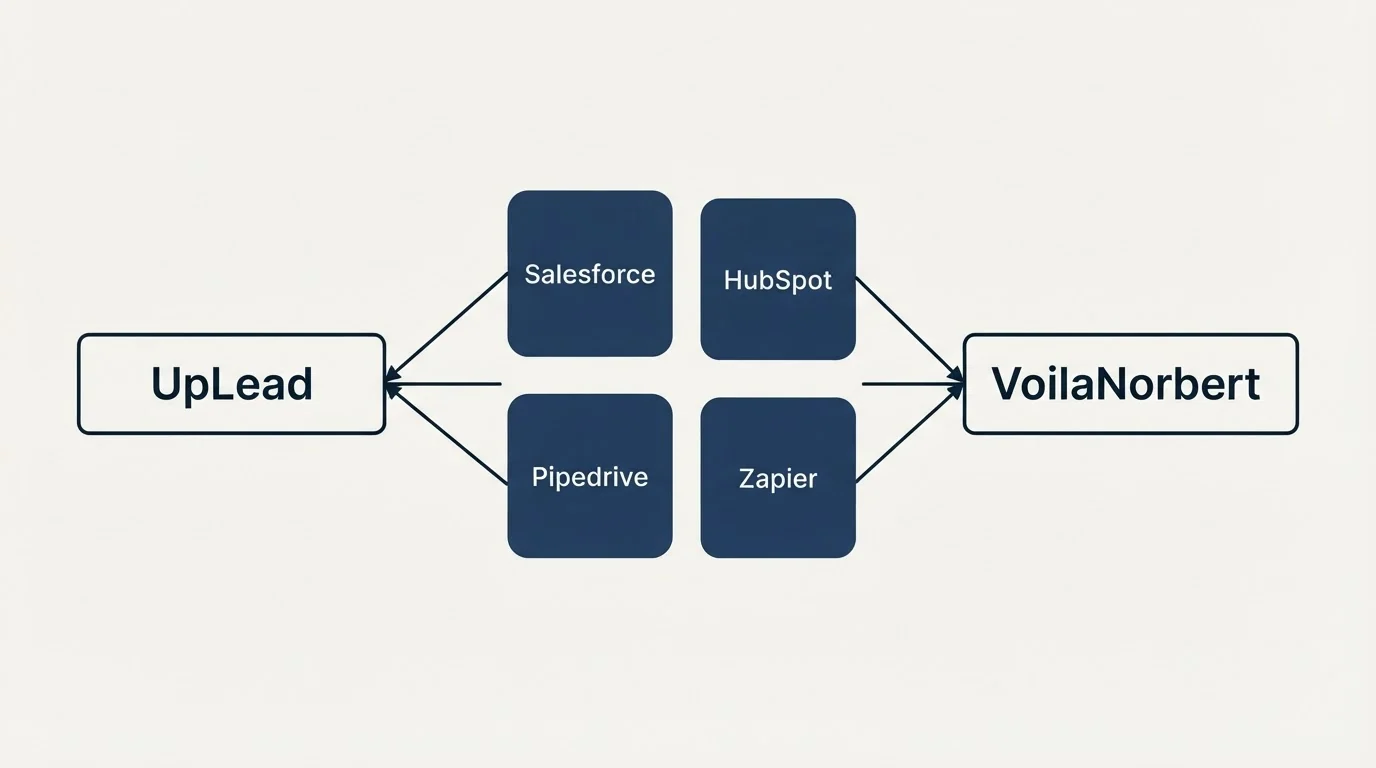 Integration schematic: Integration Ecosystem (UpLead, VoilaNorbert, Salesforce, HubSpot)