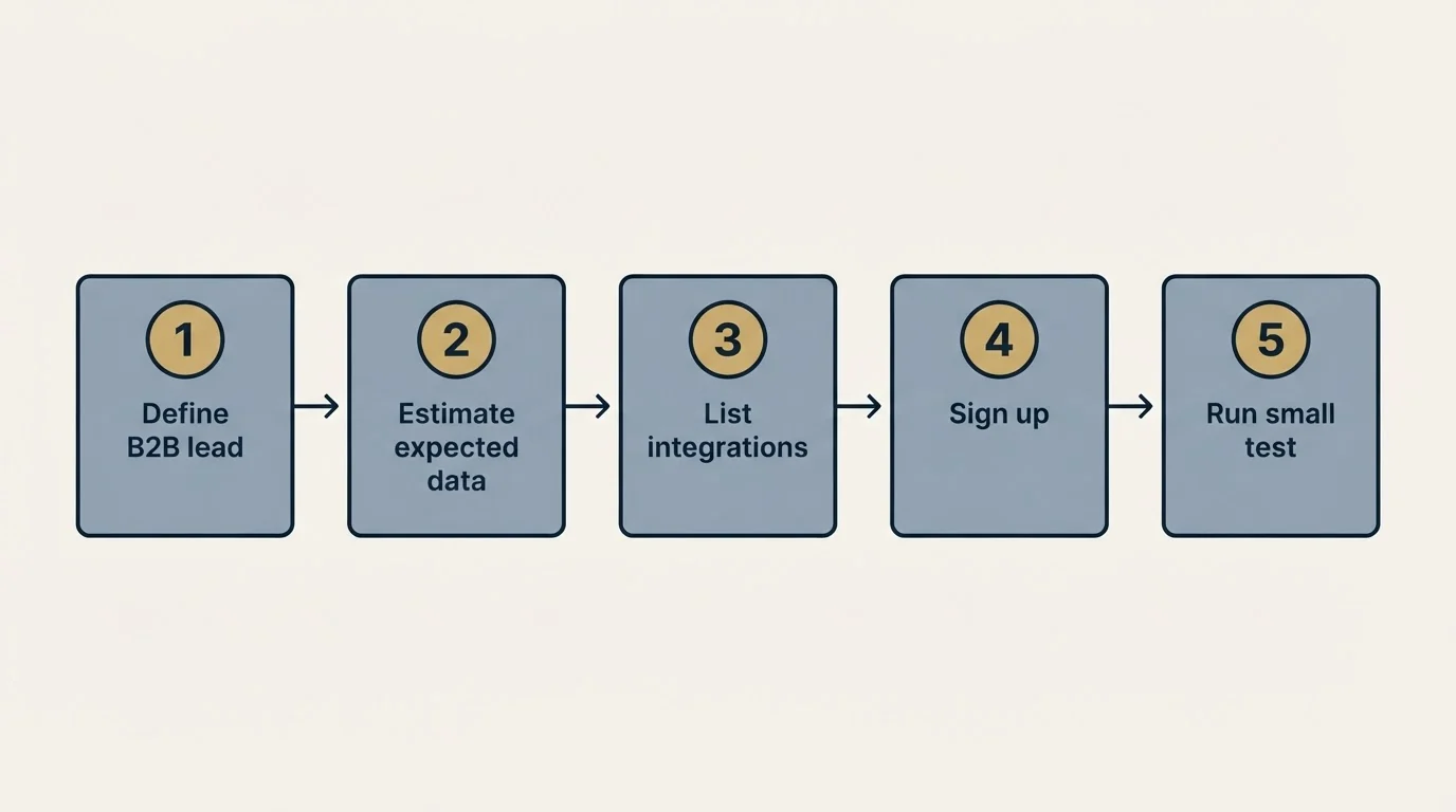Step sequence: Getting Started Checklist (Define B2B lead, Estimate expected data, List integrations, Sign up)